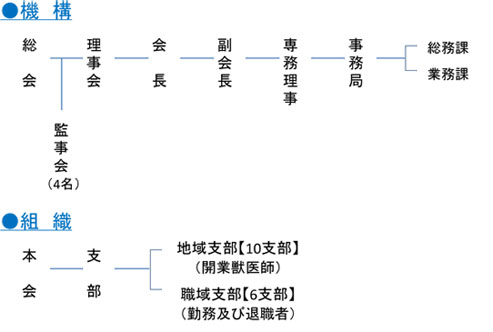 機構組織図